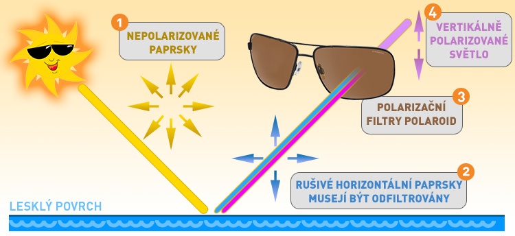 Ilustrační obrázek - jak fungují polarizační filtry Polaroid ?